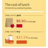 Cost of Lunch